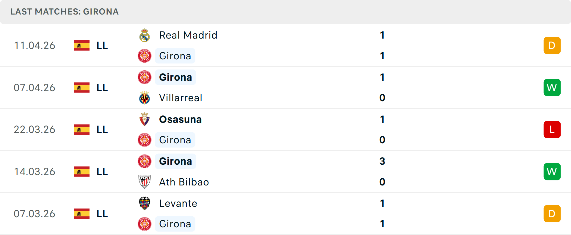 Phong độ Girona 5 trận gần nhất