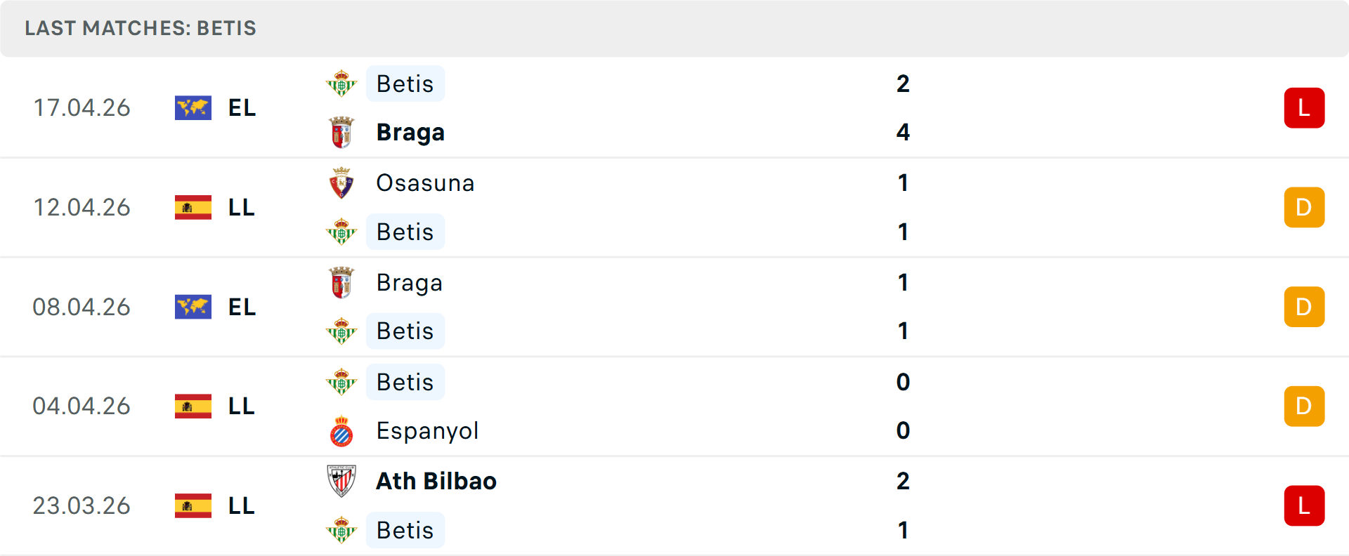 Phong độ Real Betis 5 trận gần nhất