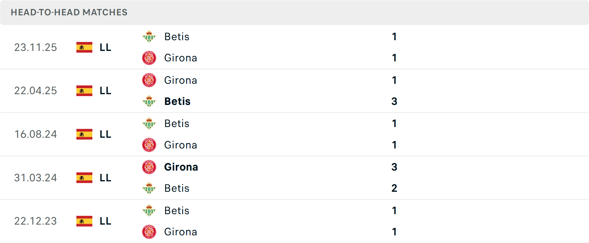 Lịch sử đối đầu Girona vs Real Betis