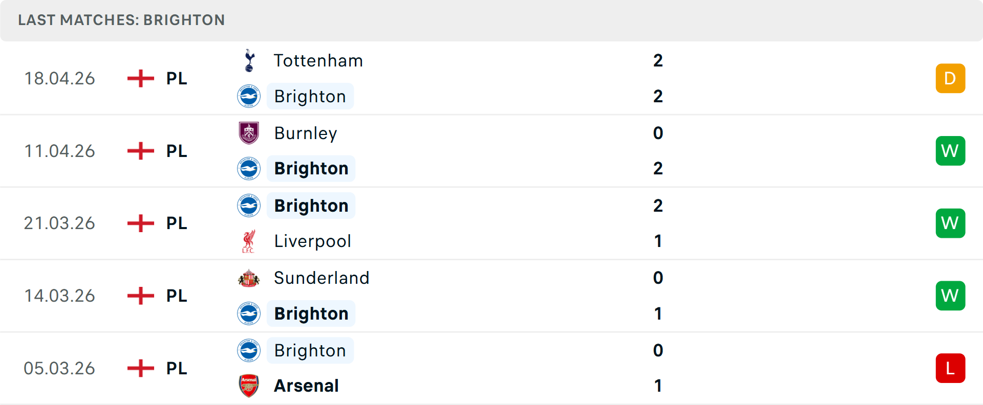 Phong độ Brighton 5 trận gần nhất
