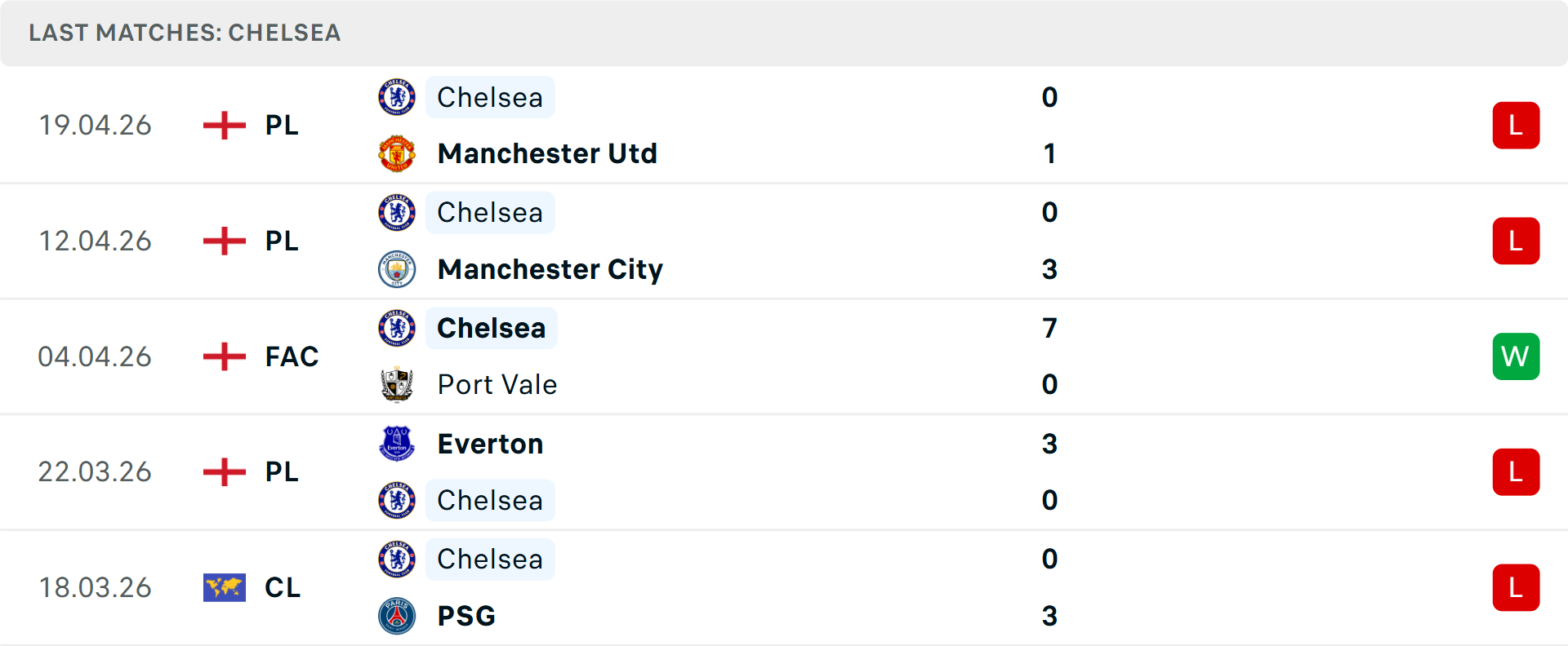 Phong độ Chelsea 5 trận gần nhất