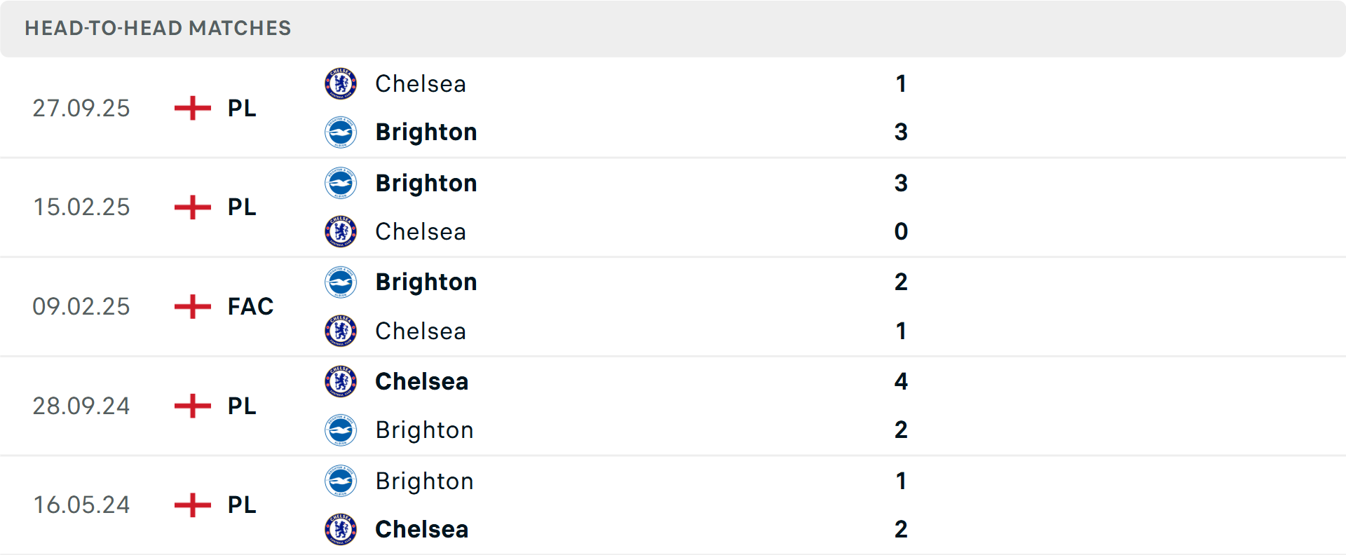 Lịch sử đối đầu Brighton vs Chelsea&nbsp;