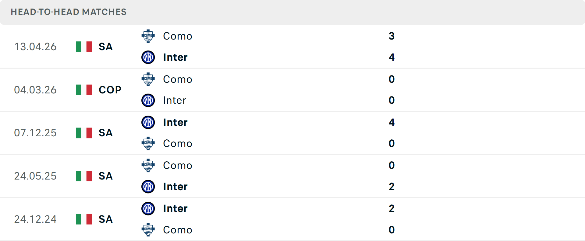 Lịch sử đối đầu Inter Milan vs Como&nbsp;