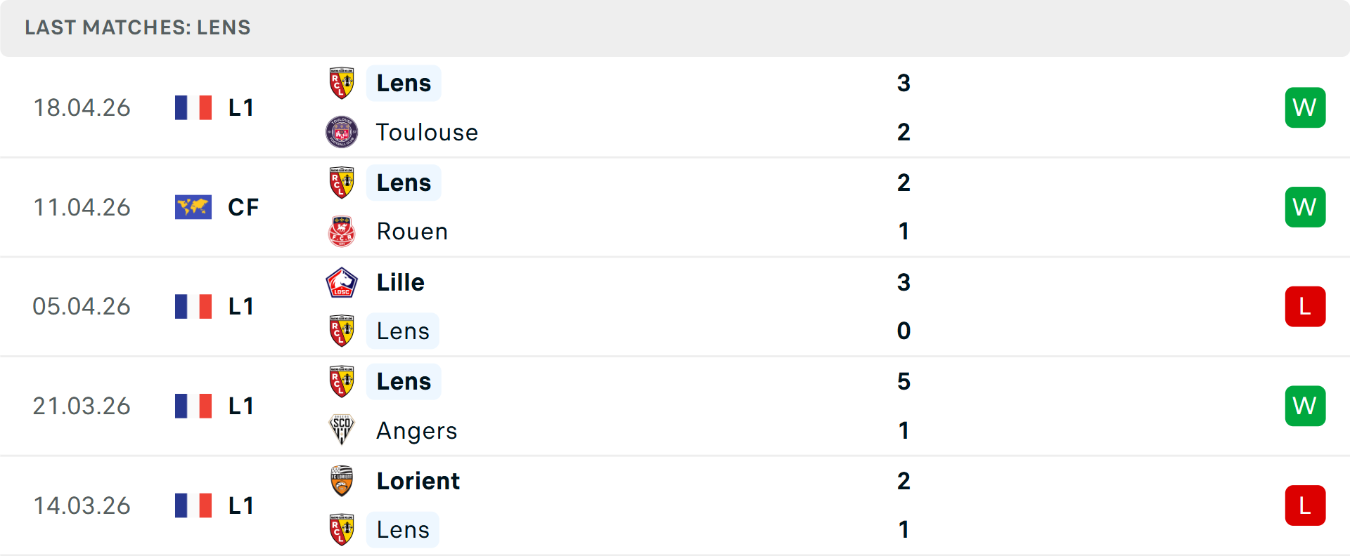 Phong độ Lens 5 trận gần nhất