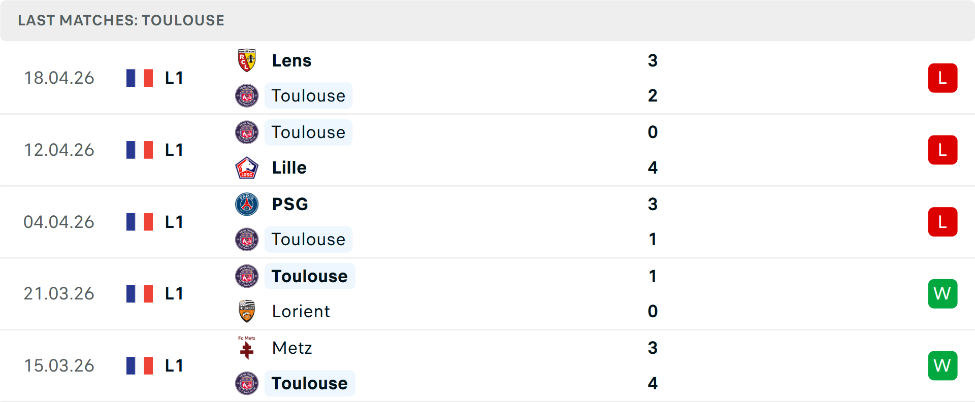 Phong độ Toulouse 5 trận gần nhất