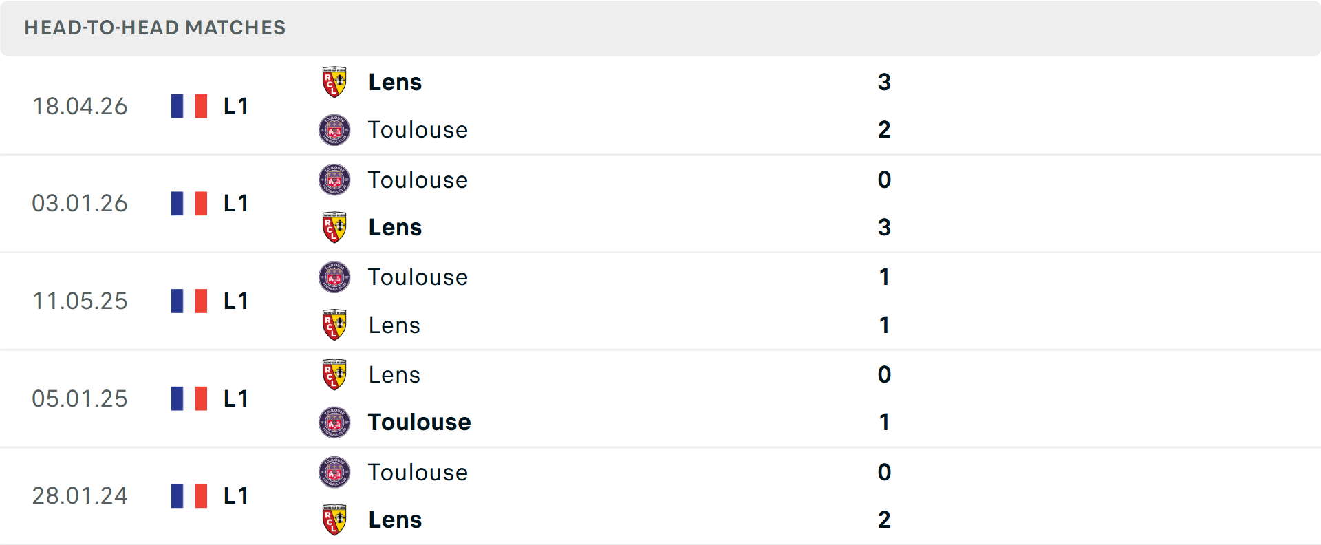 Lịch sử đối đầu Lens vs Toulouse&nbsp;