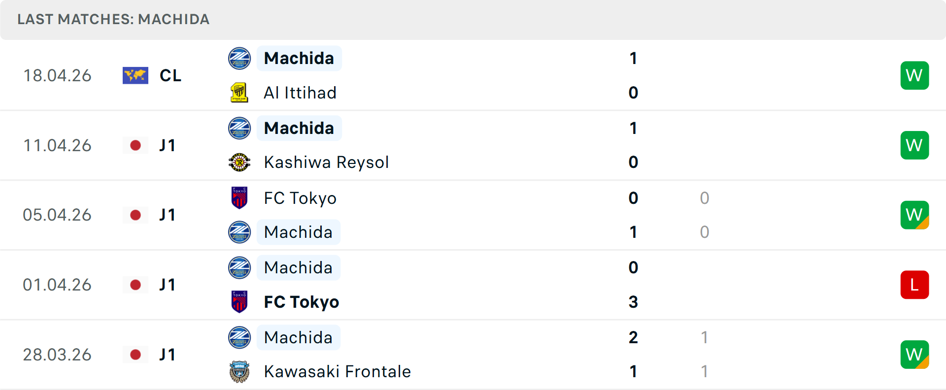 Phong độ Machida Zelvia 5 trận gần nhất