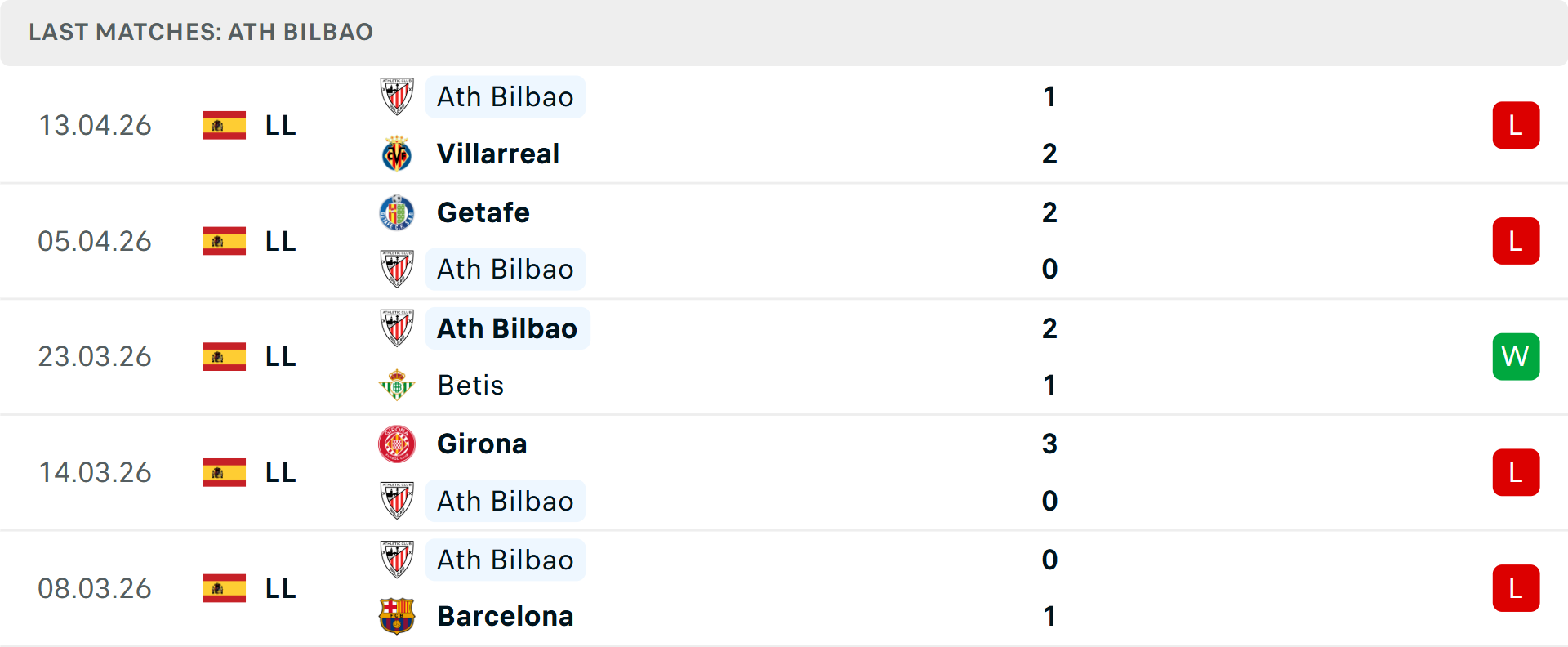 Phong độ Athletic Bilbao 5 trận gần nhất