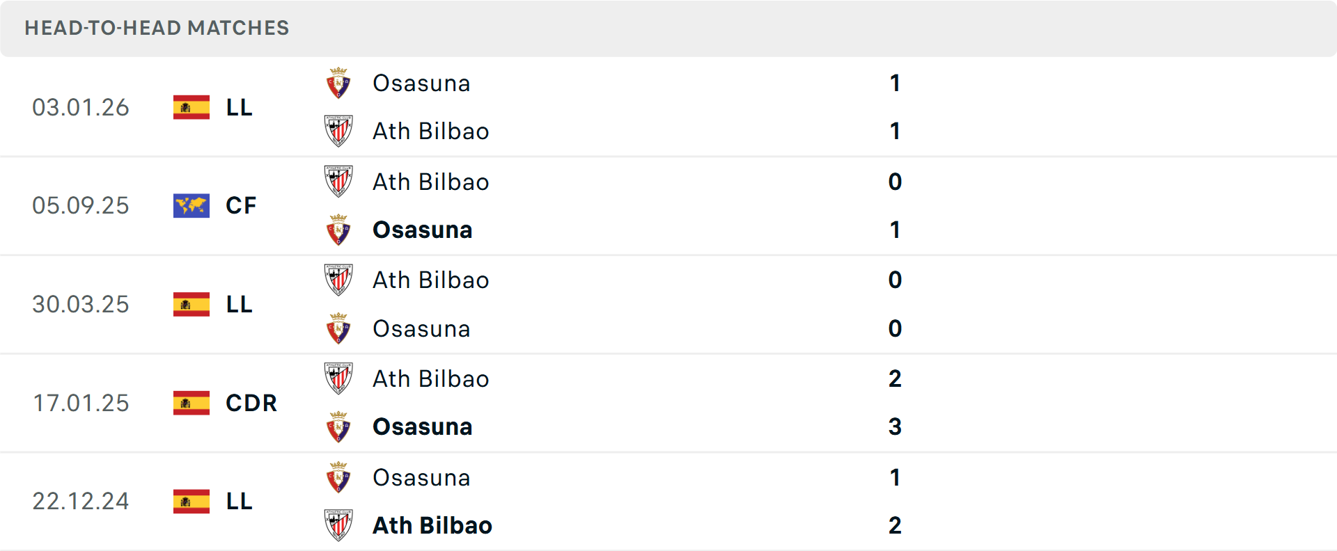Lịch sử đối đầu Athletic Bilbao vs Osasuna