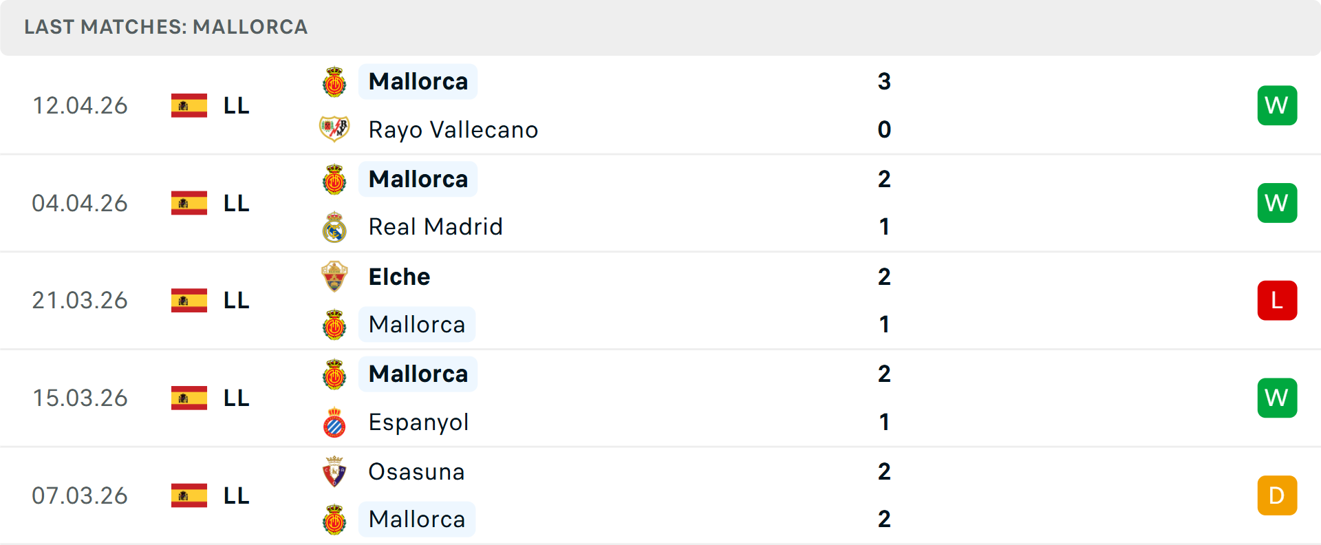 Phong độ Mallorca 5 trận gần nhất