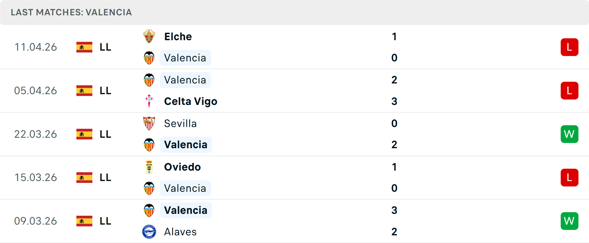 Phong độ Valencia 5 trận gần nhất