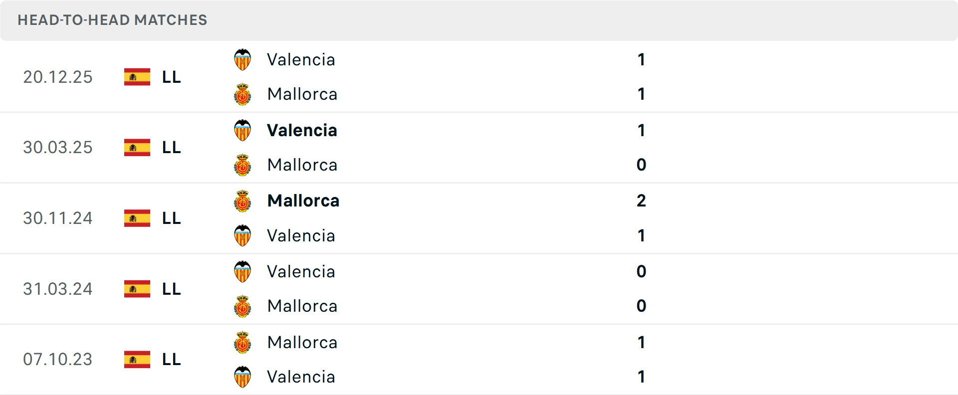 Lịch sử đối đầu Mallorca vs Valencia