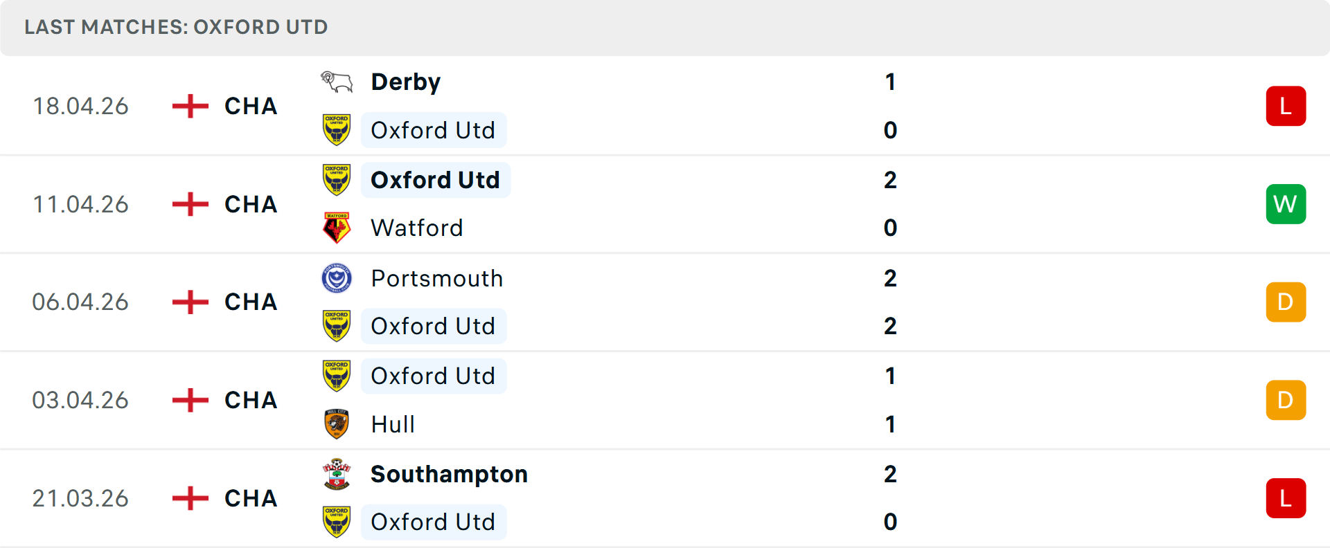 Phong độ Oxford United 5 trận gần nhất