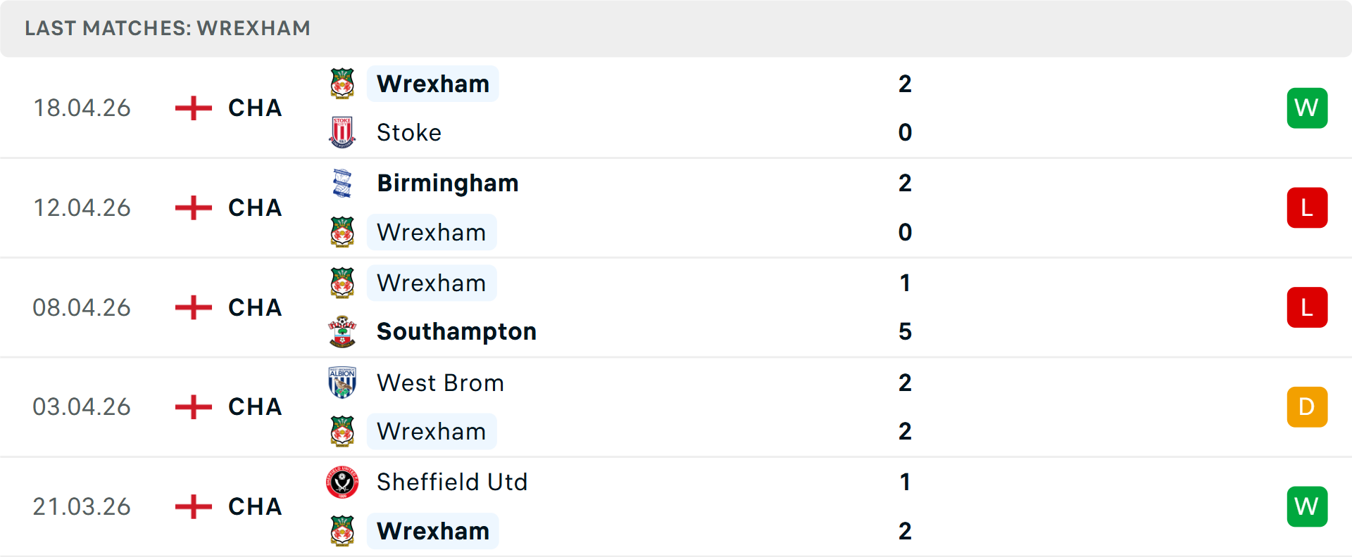 Phong độ Wrexham 5 trận gần nhất