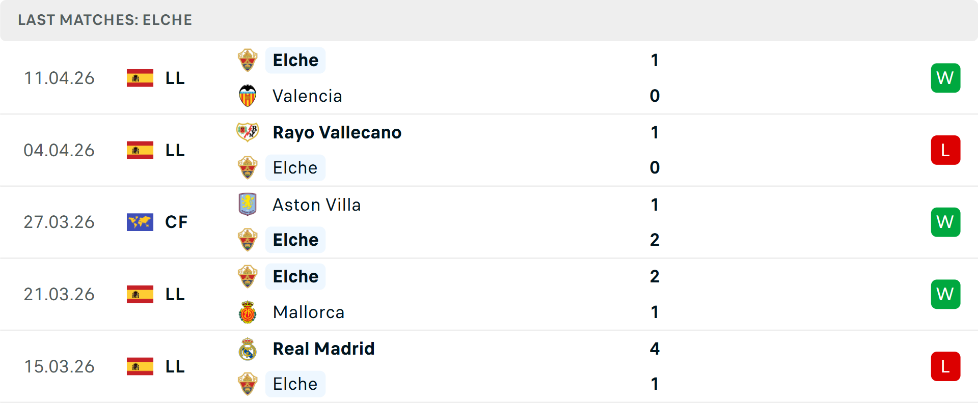 Phong độ Elche 5 trận gần nhất