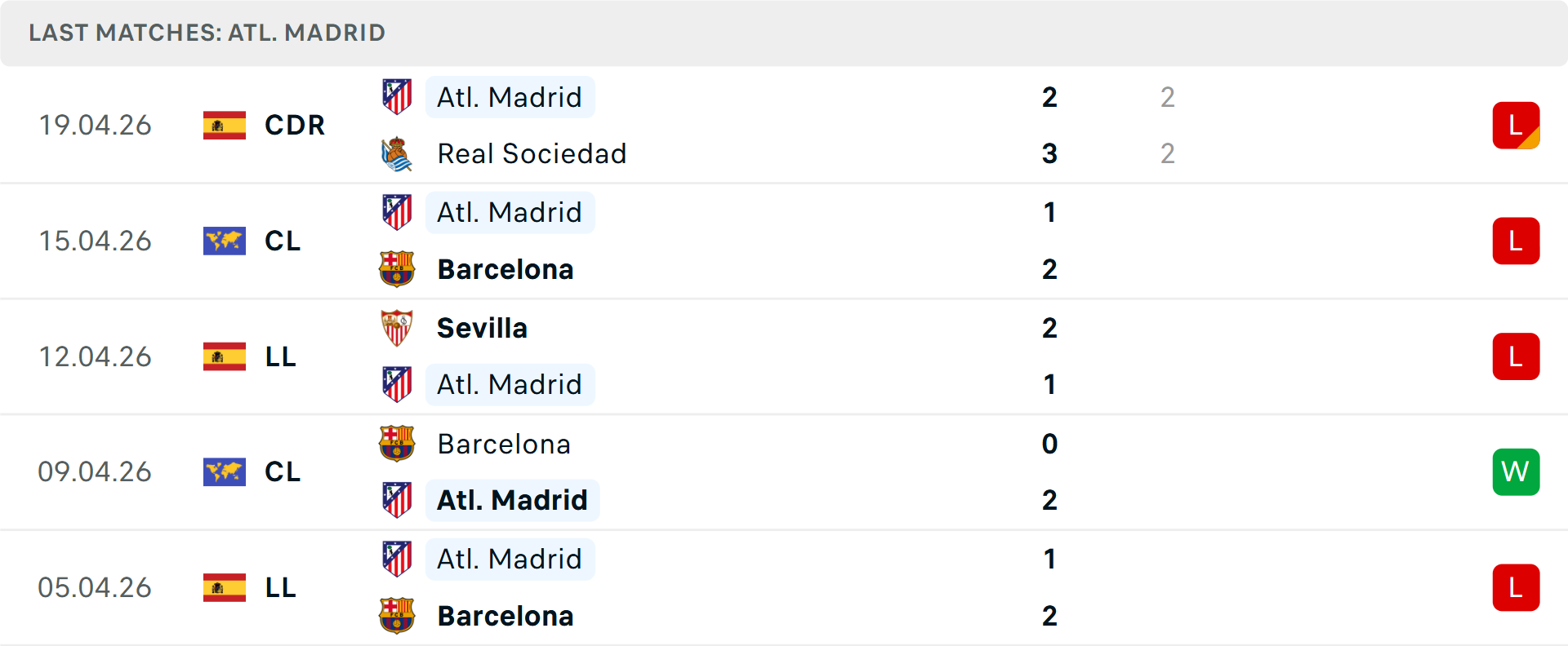 Phong độ Atletico Madrid 5 trận gần nhất