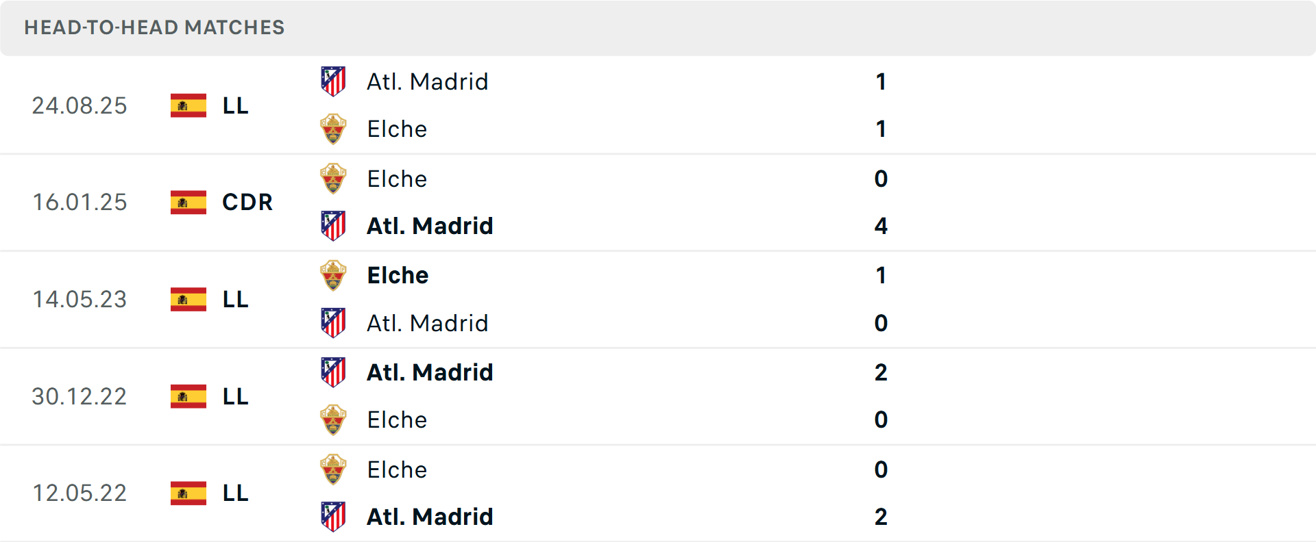 Lịch sử đối đầu Elche vs Atletico Madrid