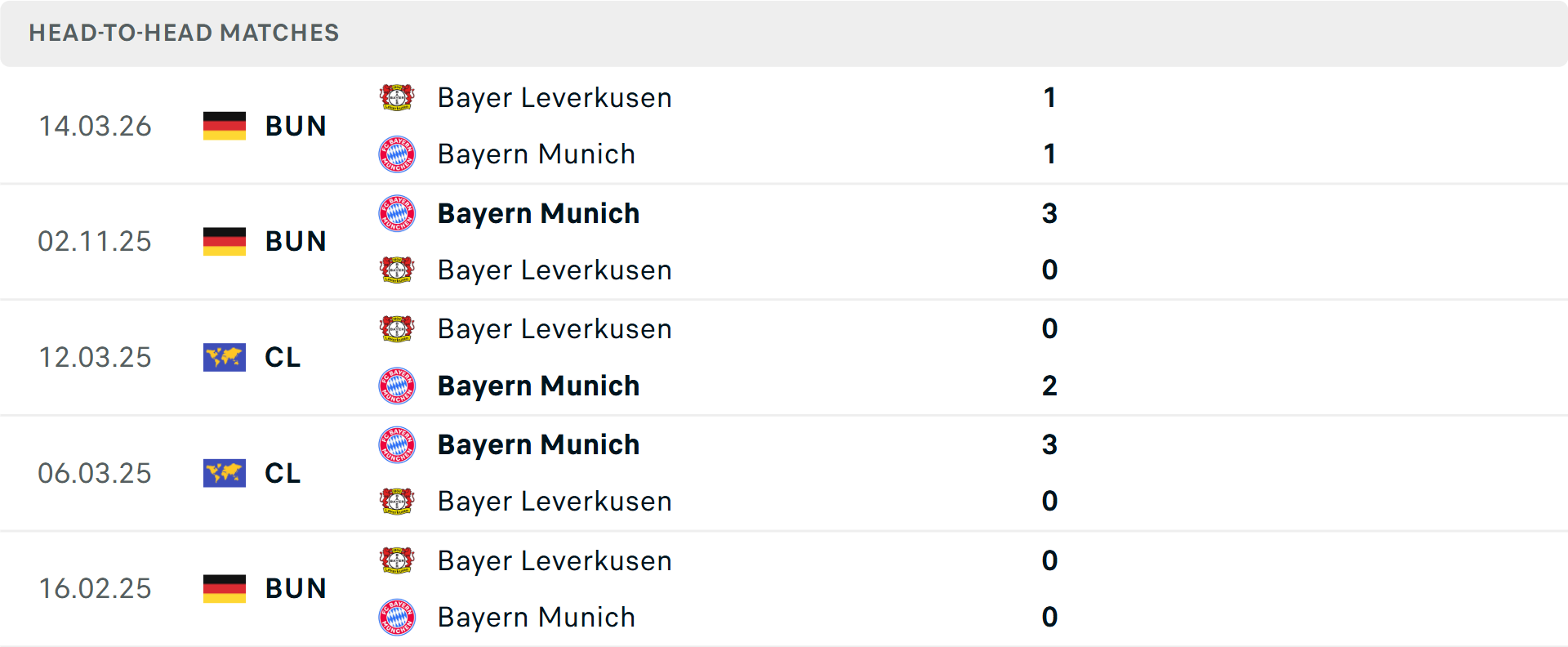 Lịch sử đối đầu Leverkusen vs Bayern Munich