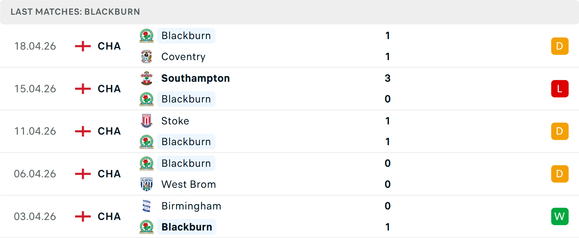 Phong độ Blackburn Rovers 5 trận gần nhất