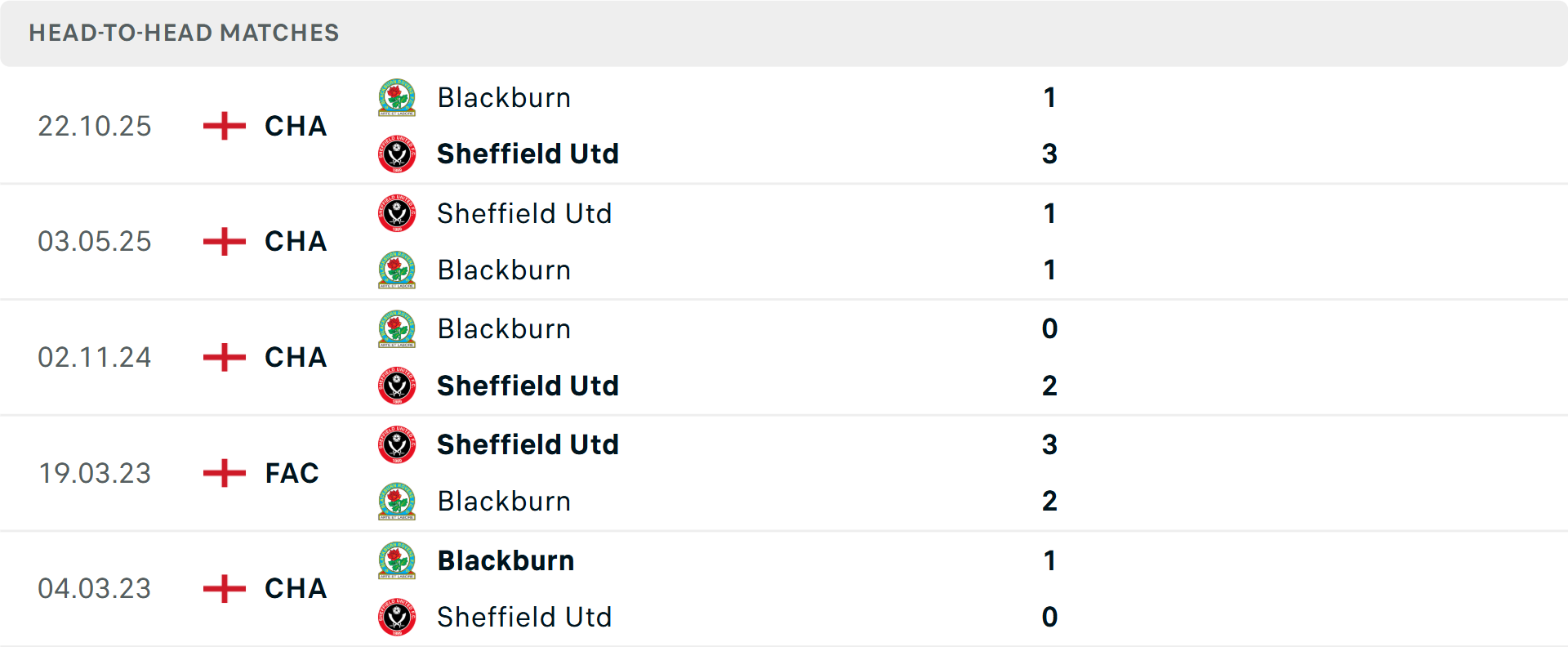Lịch sử đối đầu Sheffield United vs Blackburn Rovers