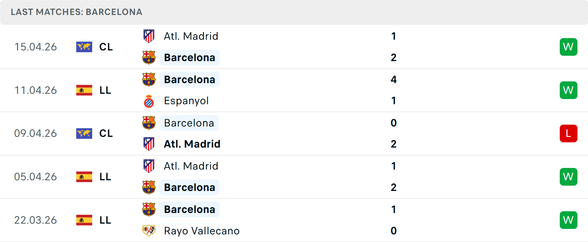 Phong độ Barcelona 5 trận gần nhất