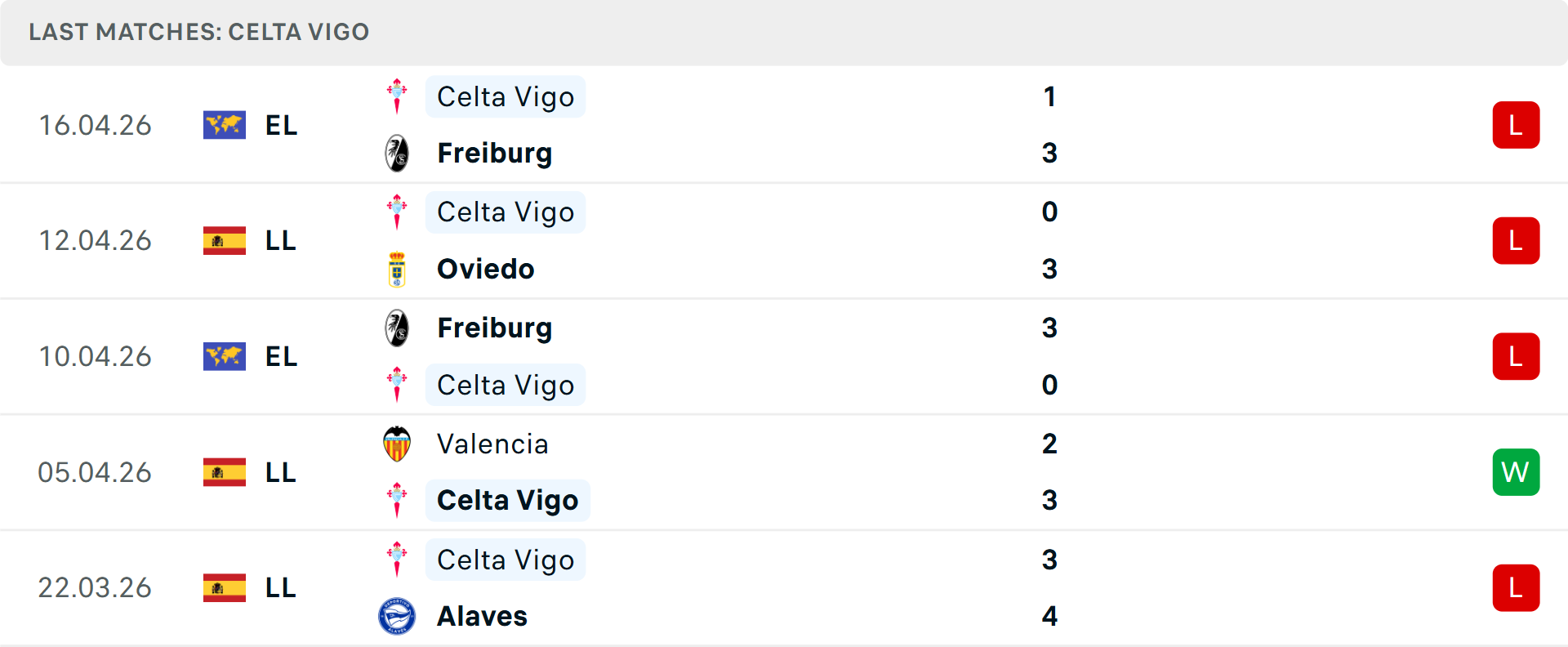 Phong độ Celta Vigo 5 trận gần nhất