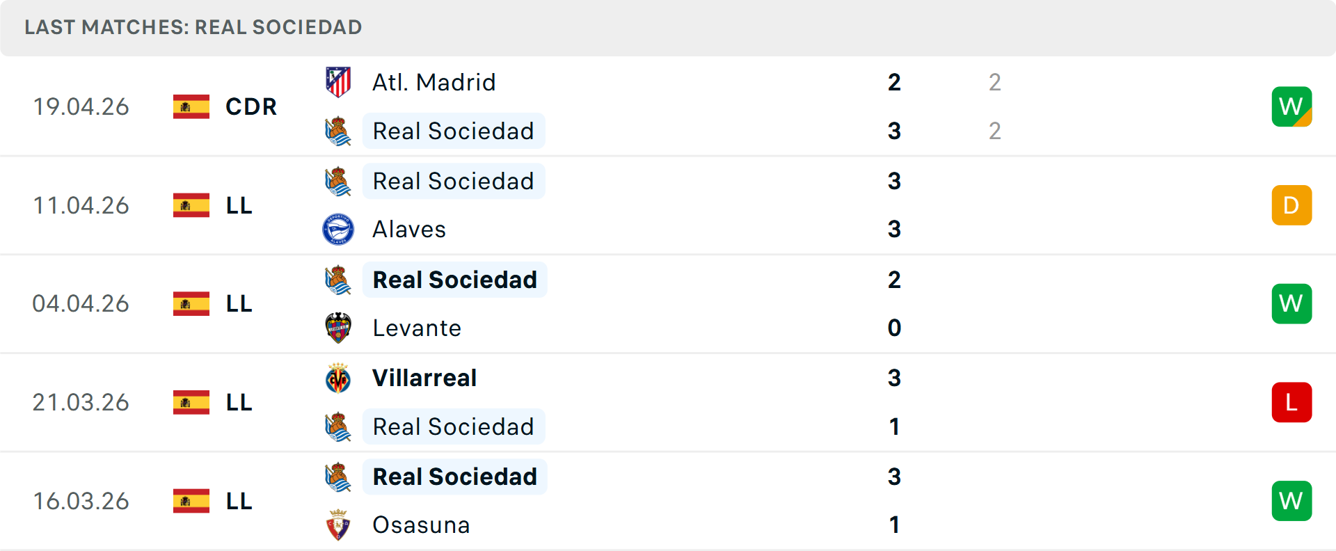 Phong độ Real Sociedad 5 trận gần nhất