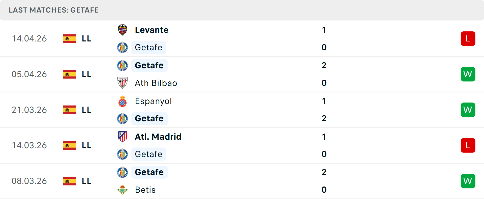 Phong độ Getafe 5 trận gần nhất
