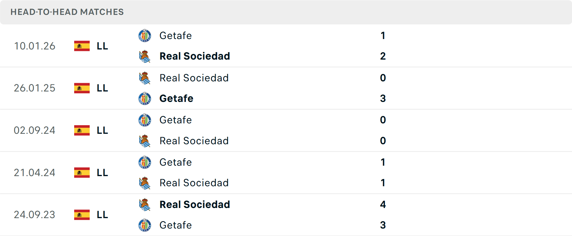 Lịch sử đối đầu Real Sociedad vs Getafe