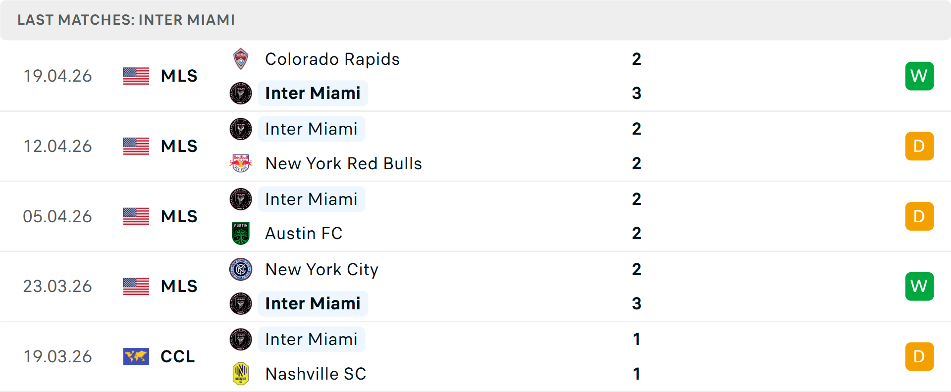 Phong độ Inter Miami 5 trận gần nhất