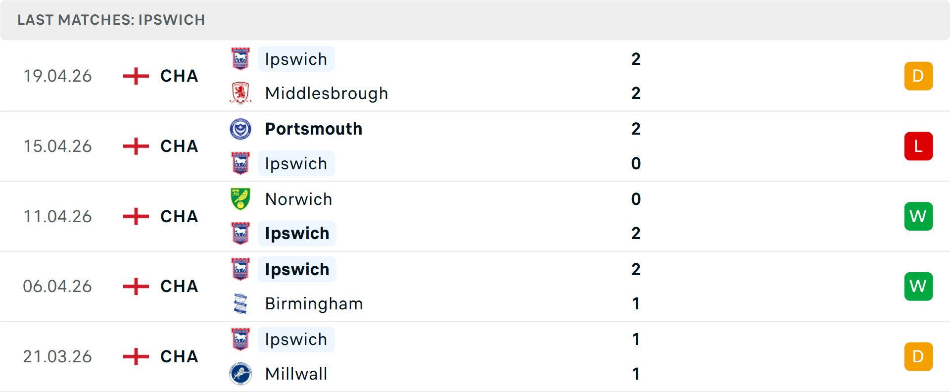 Phong độ Ipswich Town 5 trận gần nhất