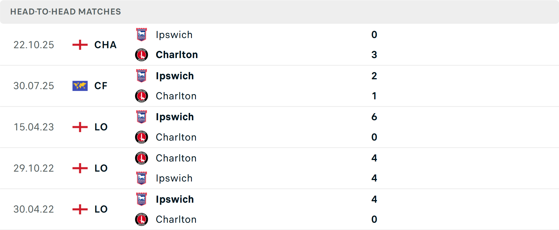 Lịch sử đối đầu Charlton Athletic vs Ipswich Town