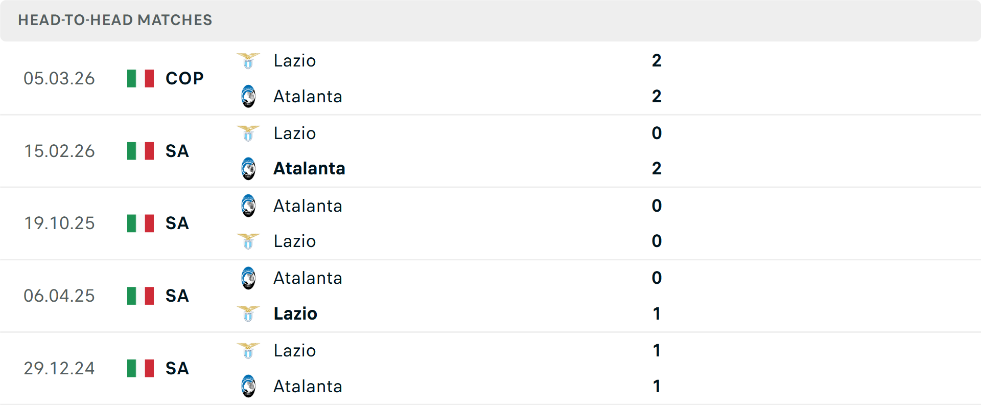 Lịch sử đối đầu Atalanta vs Lazio