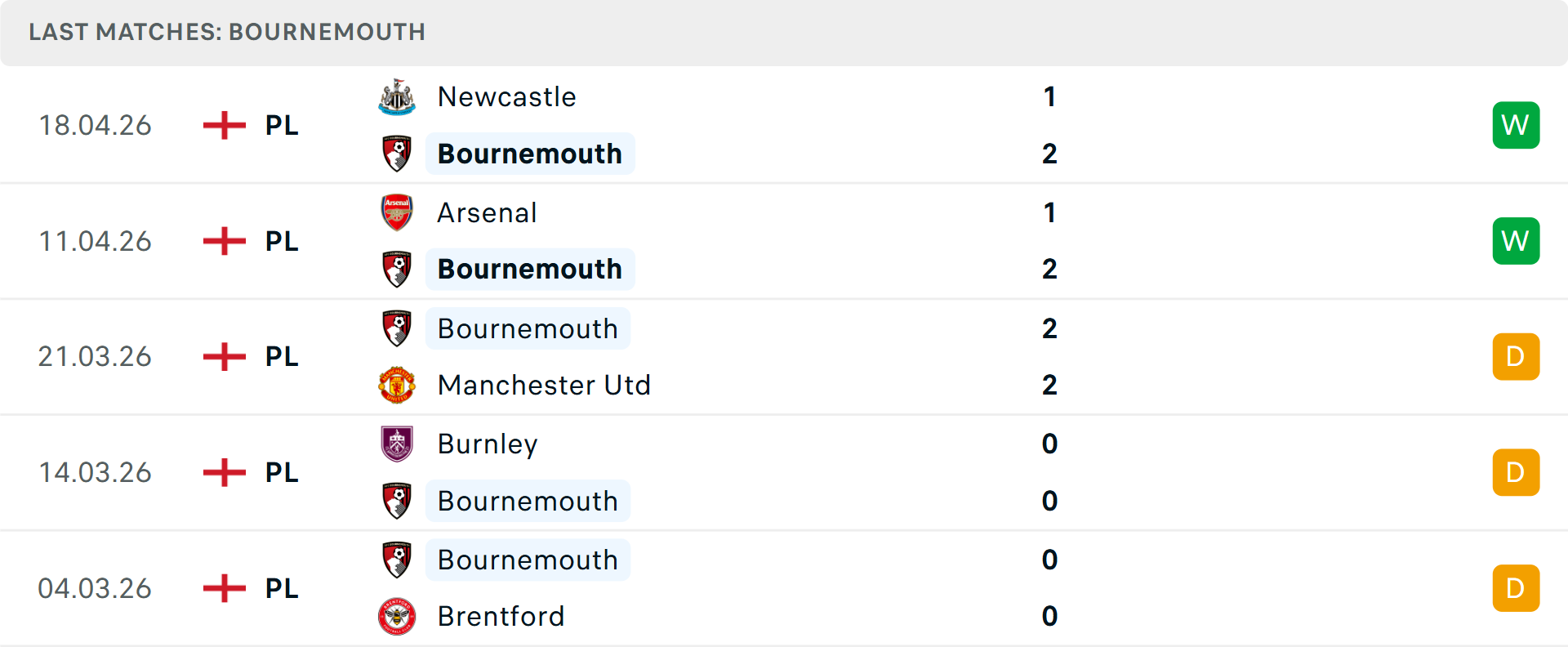 Phong độ Bournemouth 5 trận gần nhất