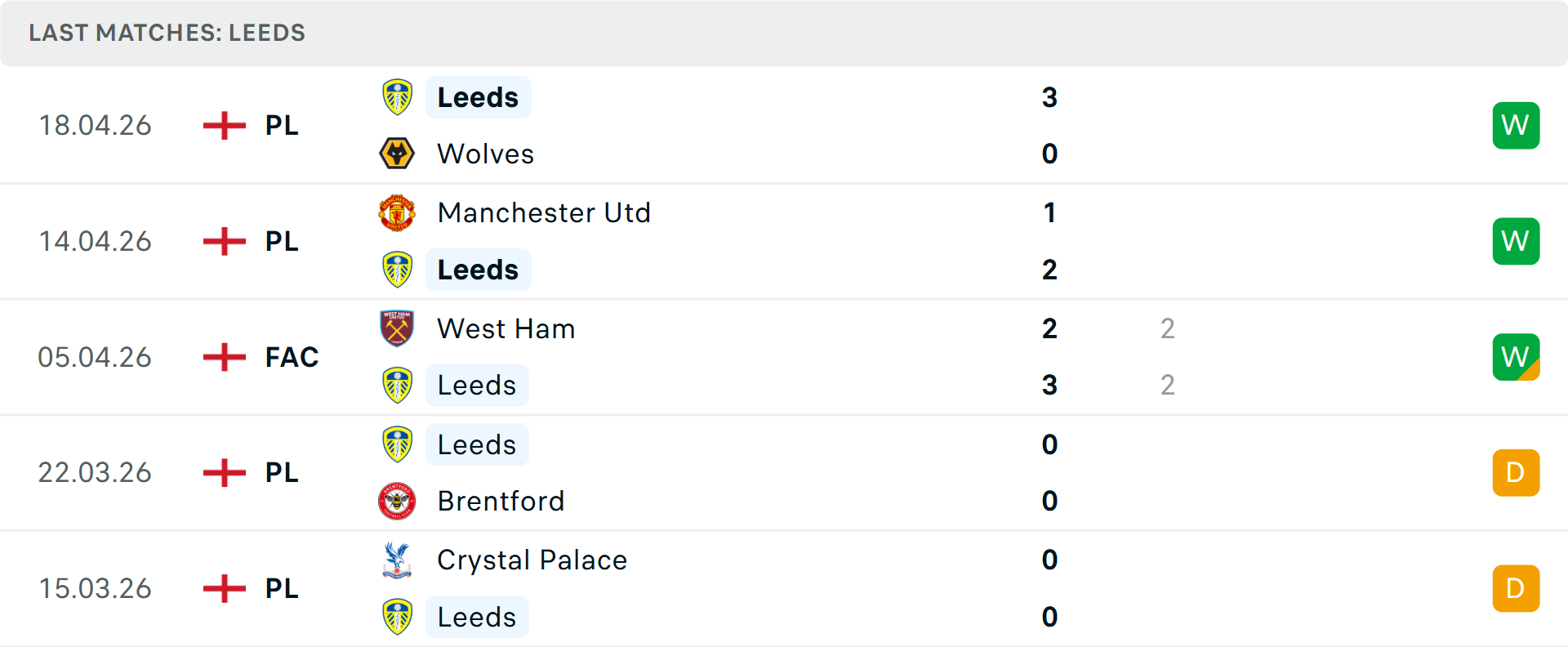 Phong độ Leeds 5 trận gần nhất