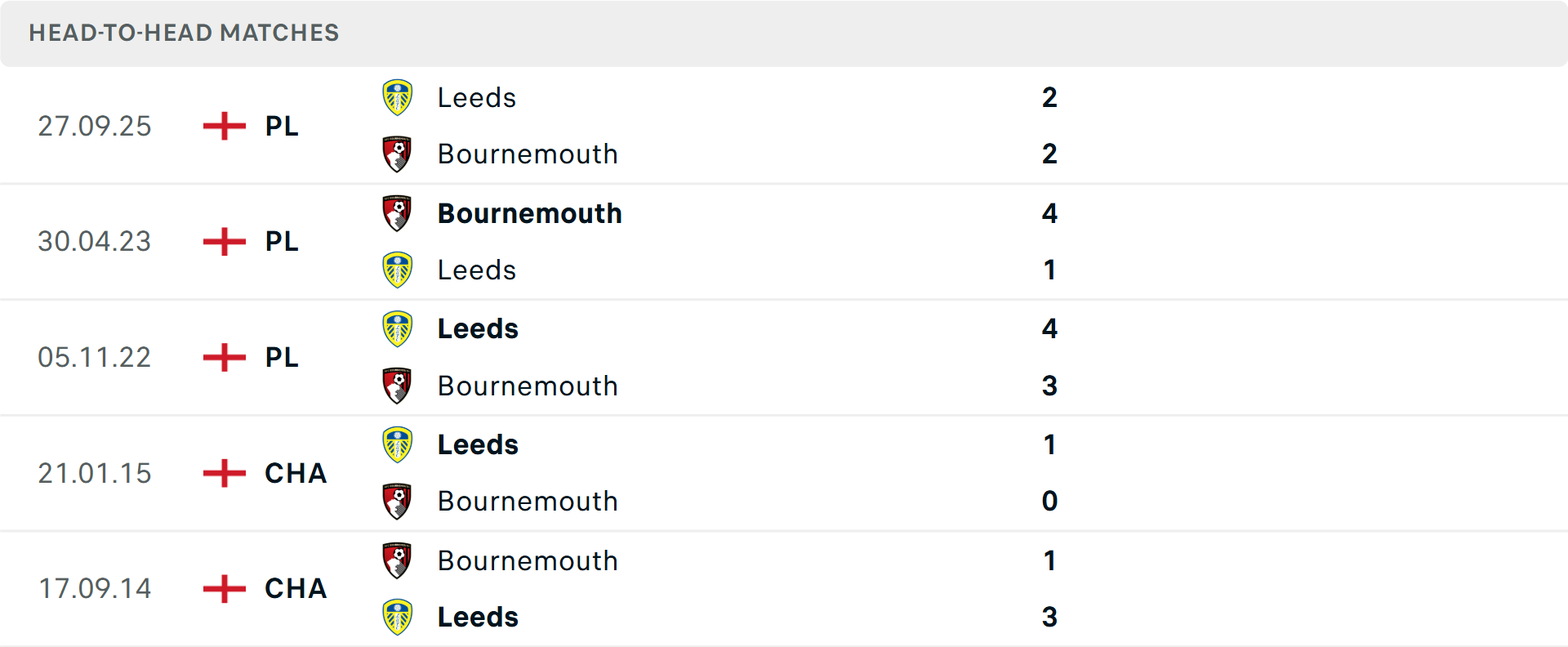 Lịch sử đối đầu Bournemouth vs Leeds