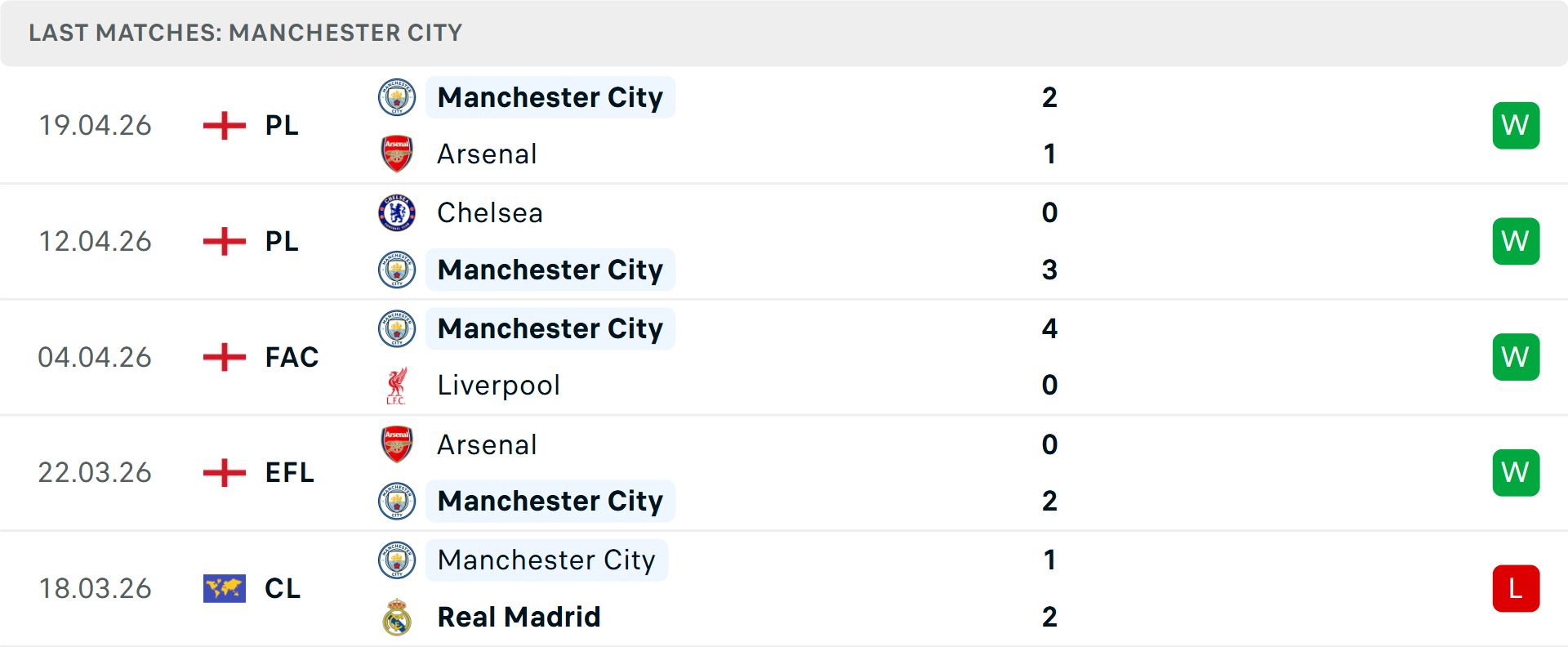 Phong độ Man City 5 trận gần nhất