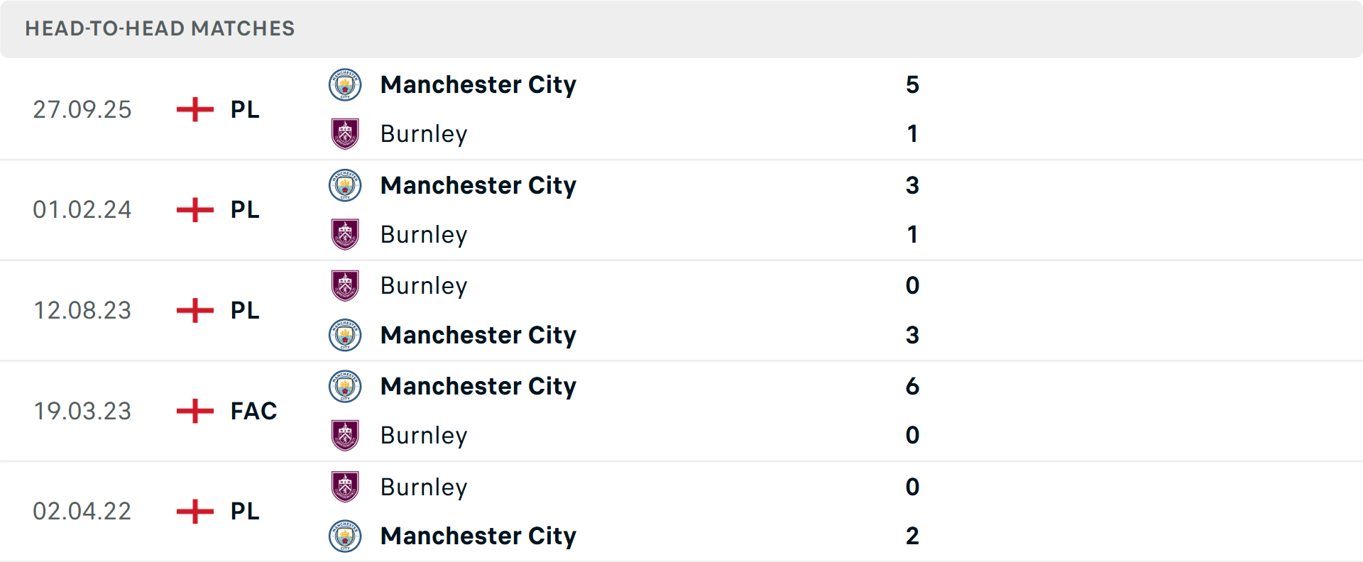 Lịch sử đối đầu Burnley vs Man City