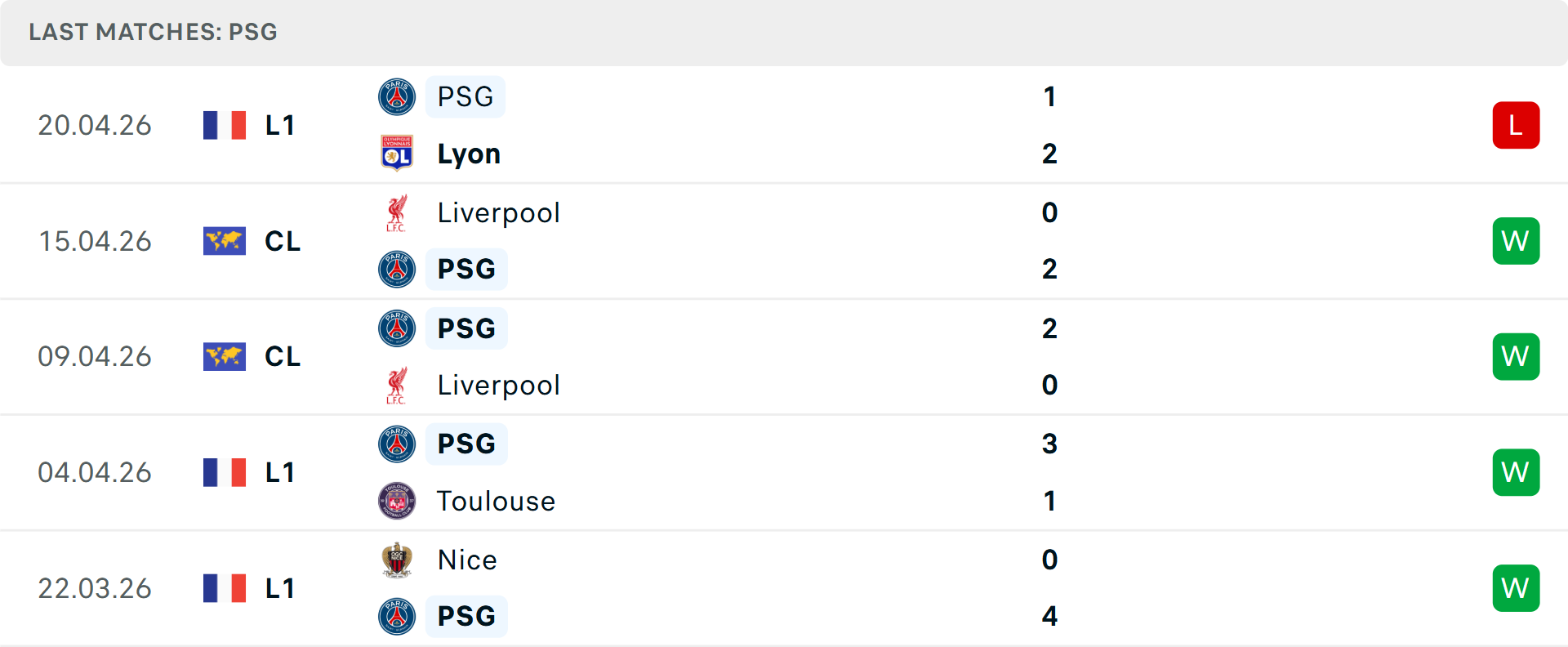 Phong độ PSG 5 trận gần nhất