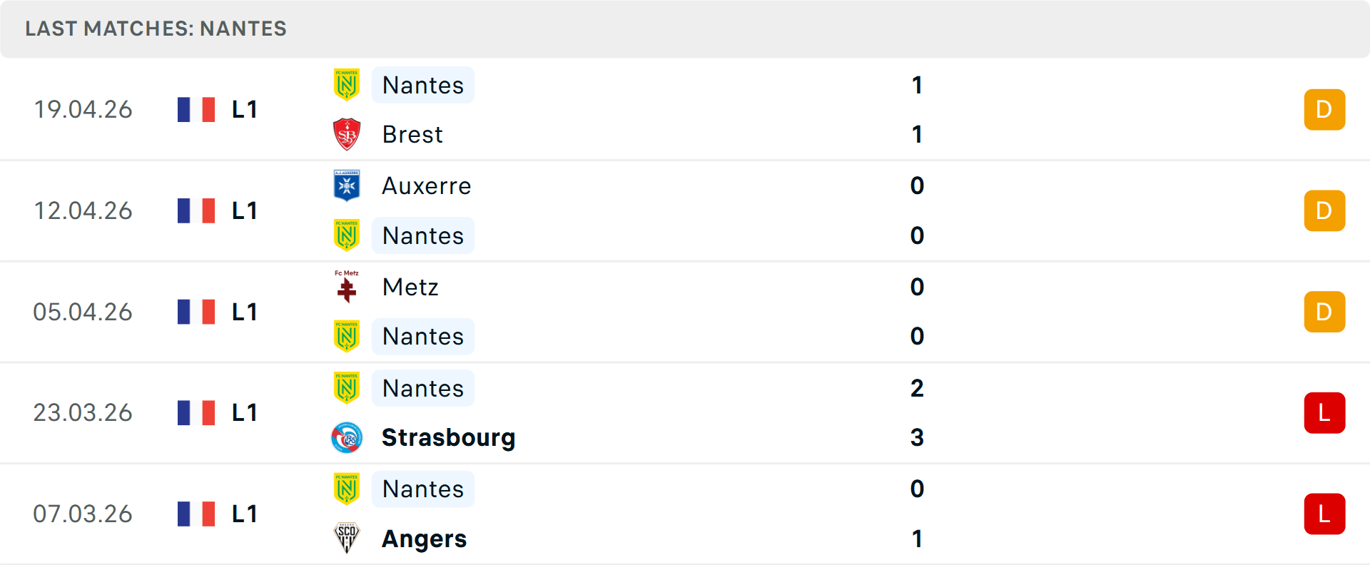 Phong độ Nantes 5 trận gần nhất