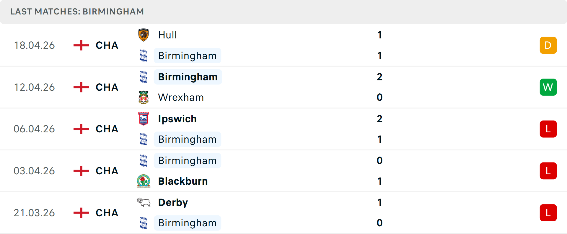 Phong độ Birmingham 5 trận gần nhất