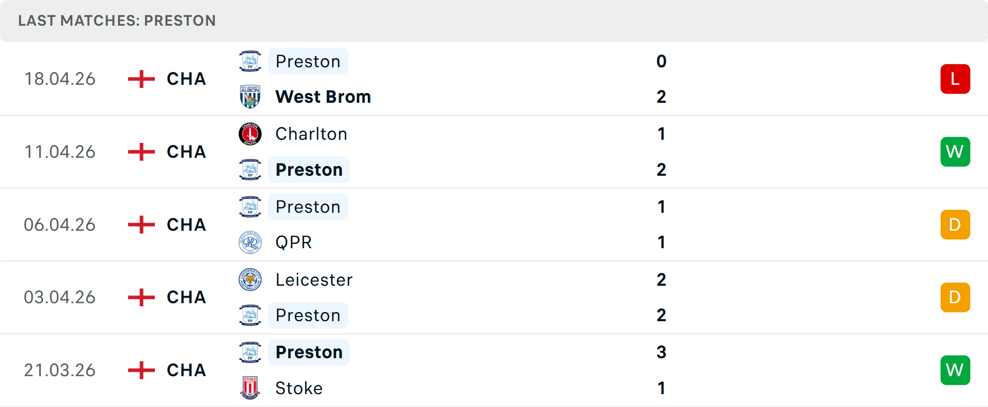 Phong độ Preston 5 trận gần nhất