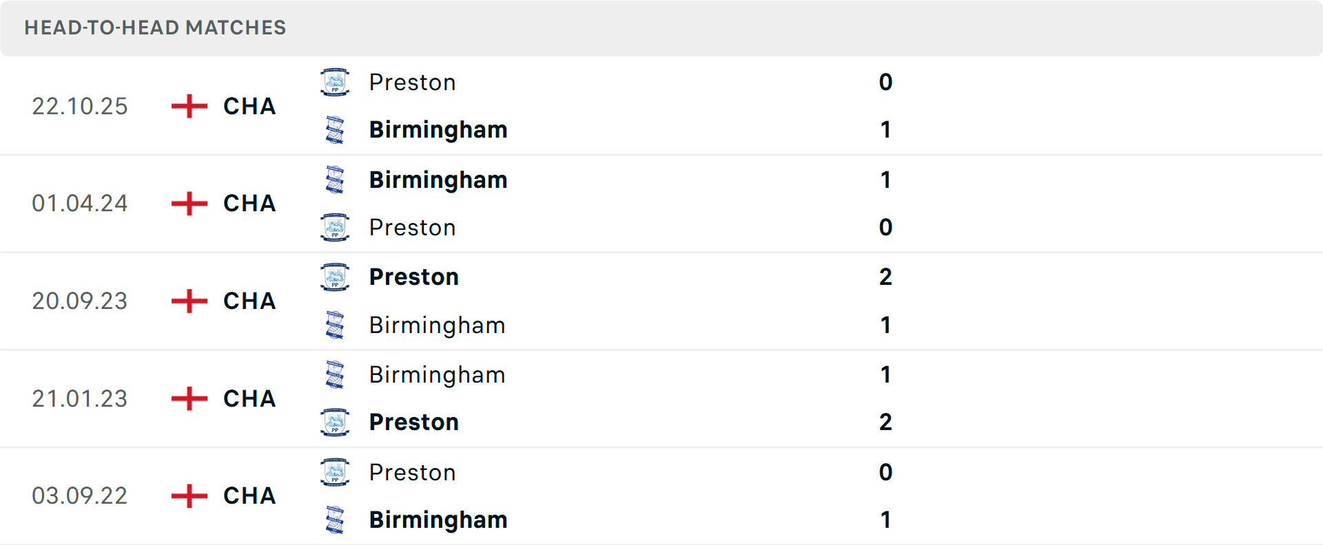 Lịch sử đối đầu Birmingham vs Preston