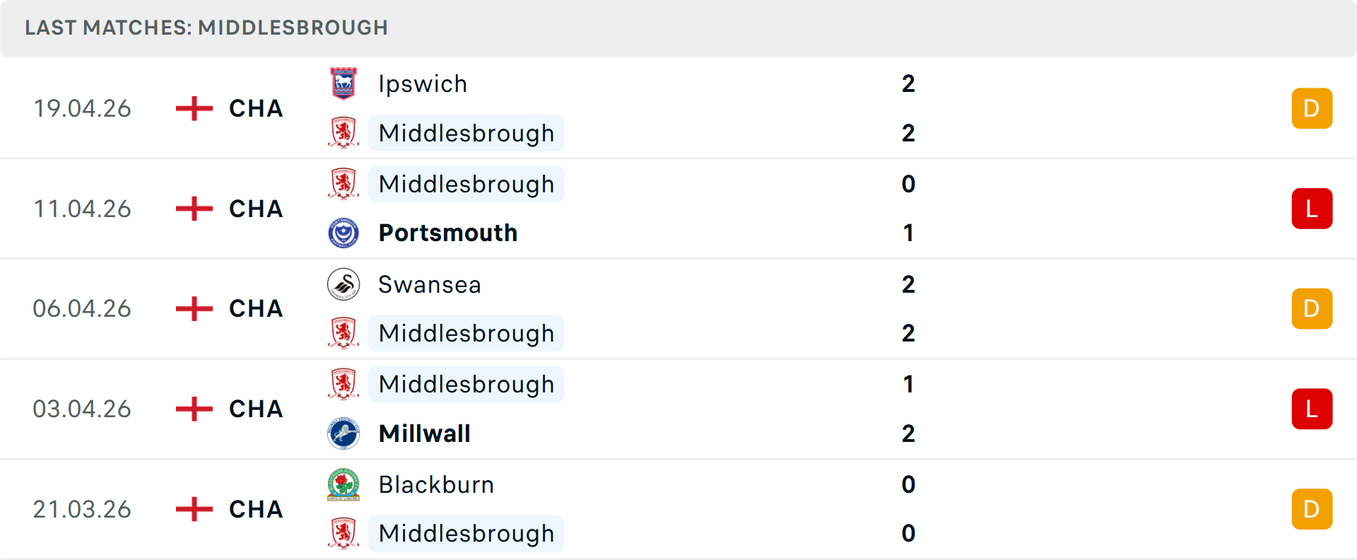 Phong độ Middlesbrough 5 trận gần nhất