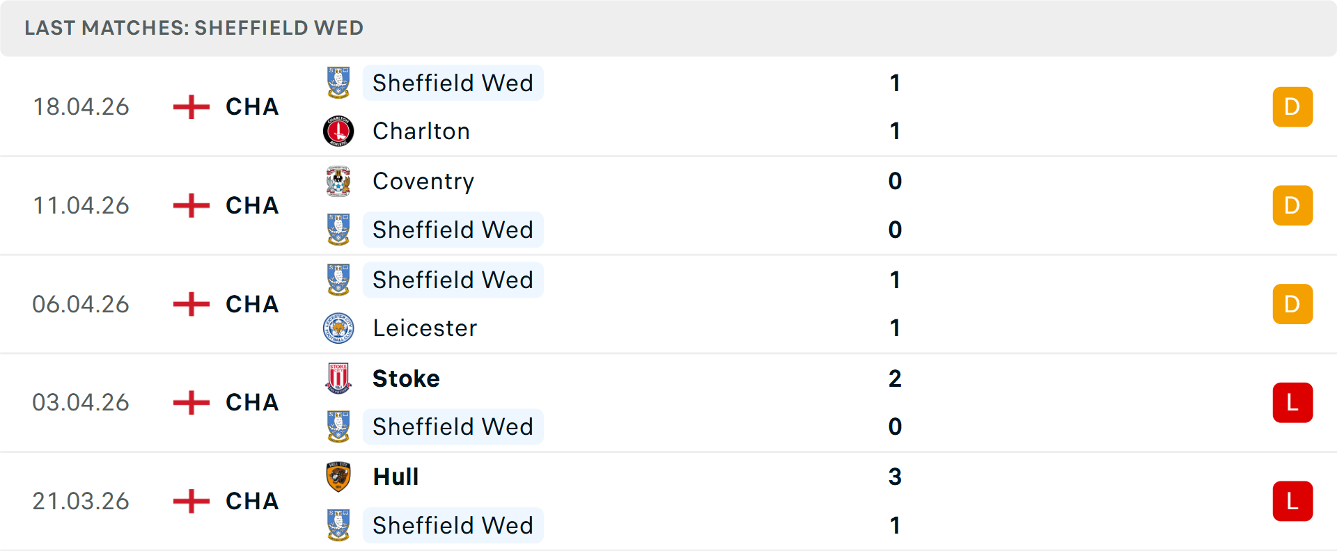 Phong độ Sheffield Wednesday 5 trận gần nhất