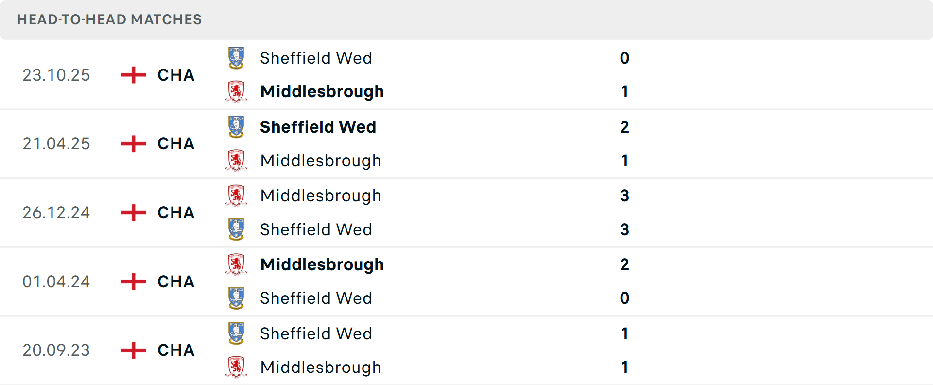 Lịch sử đối đầu Middlesbrough vs Sheffield Wednesday