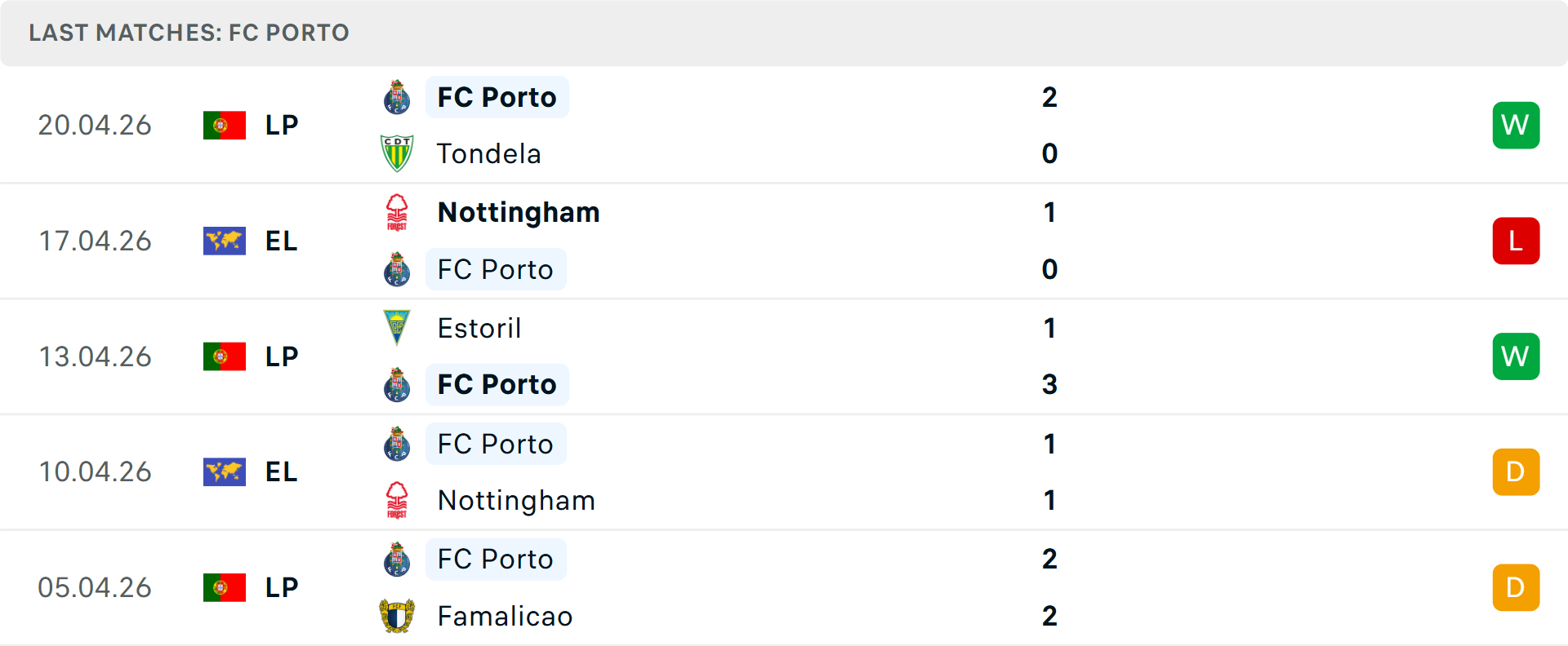 Phong độ Porto 5 trận gần nhất