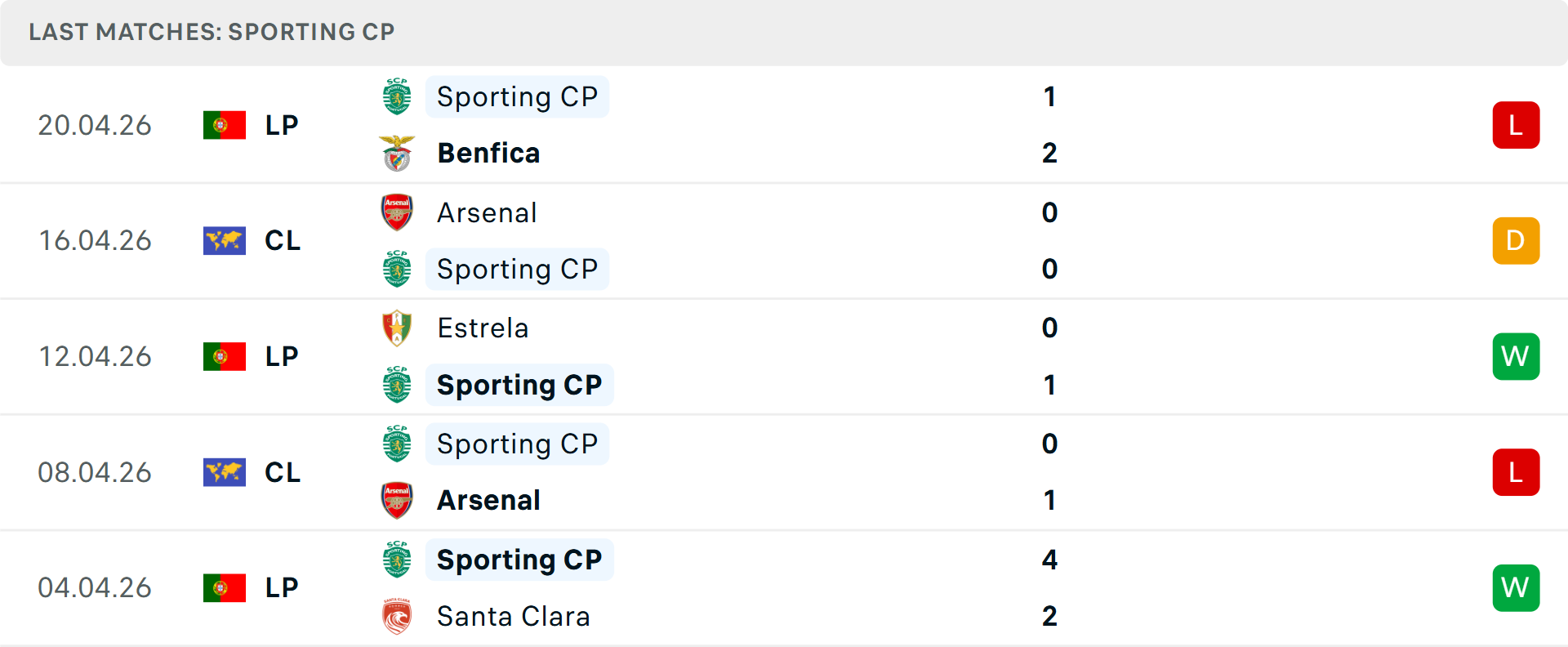 Phong độ Sporting Lisbon 5 trận gần nhất