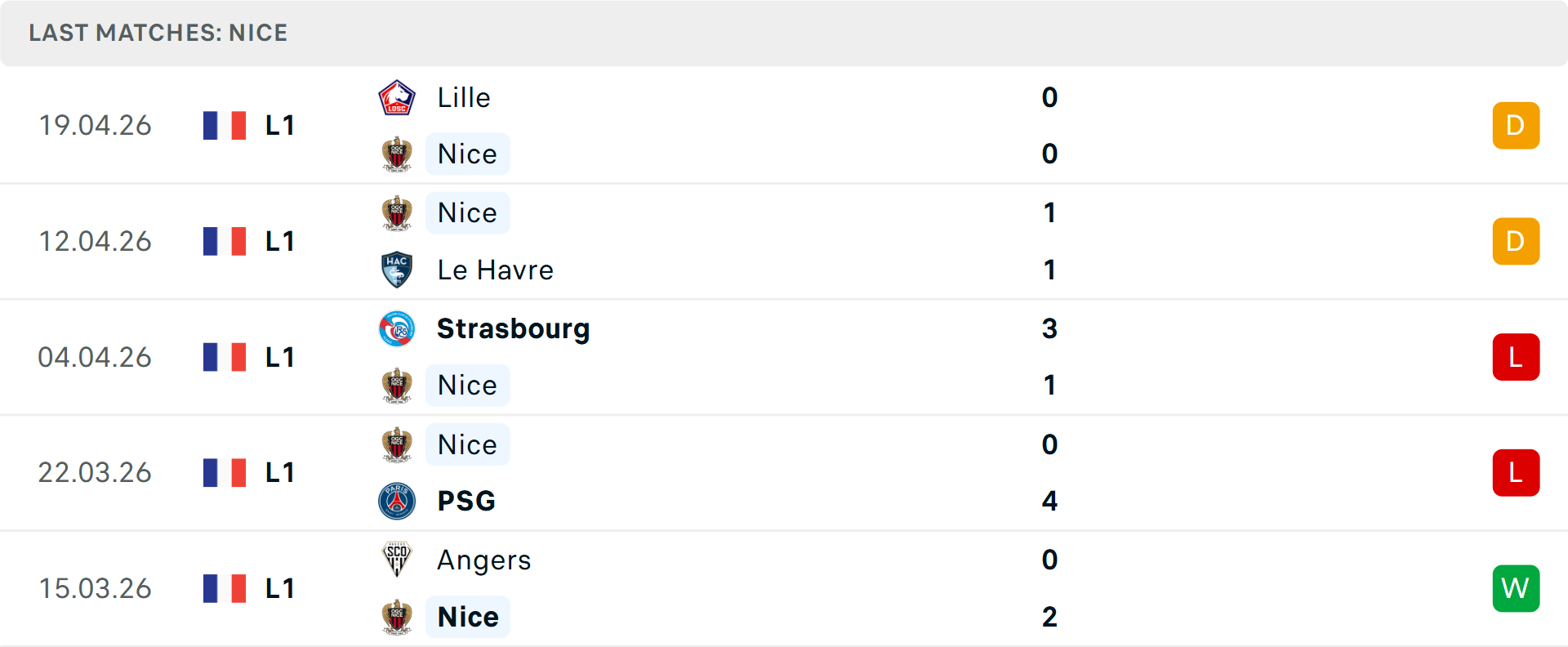 Phong độ Nice 5 trận gần nhất