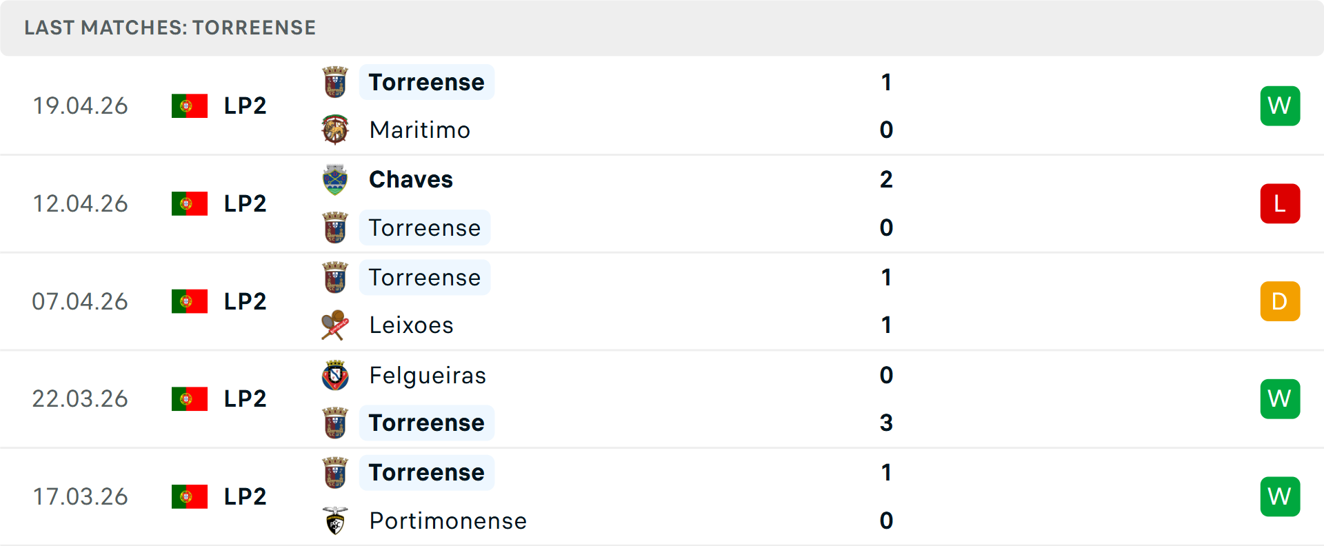 Phong độ Torreense 5 trận gần nhất